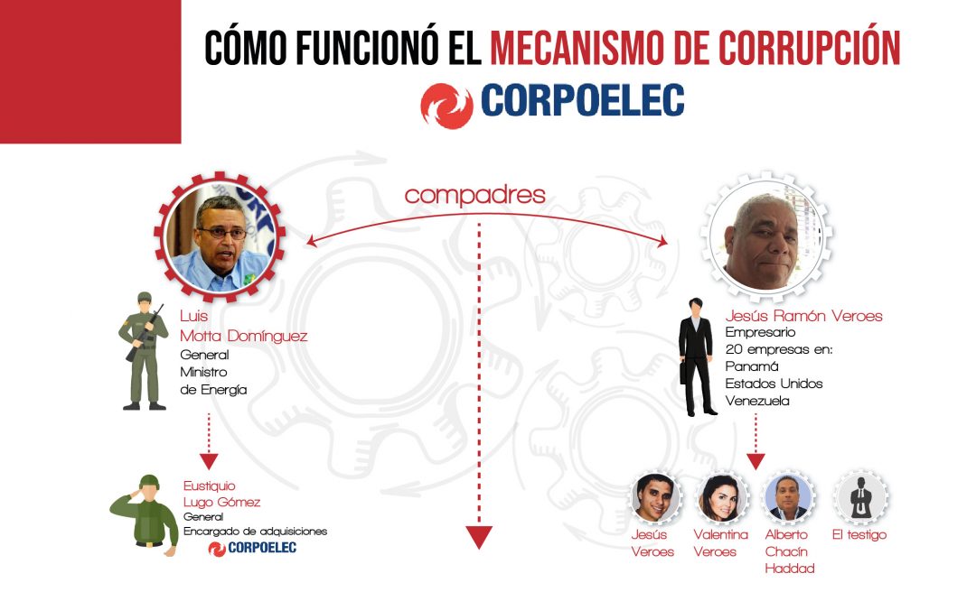 Mecanismo Corpoelec 2